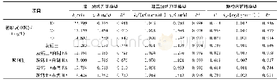 《表2 不同条件下OTC在灰钙土上的吸附动力学拟合参数》