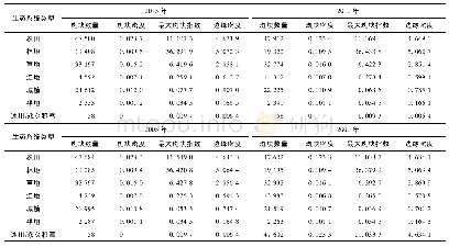 《表2 2000—2015年类水平生态系统景观格局指数变化》