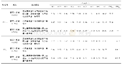 《表3 颗粒物及碳组分质量浓度聚类分析》