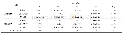 《表3 两种抗生素菌渣各处理阶段的重金属含量》
