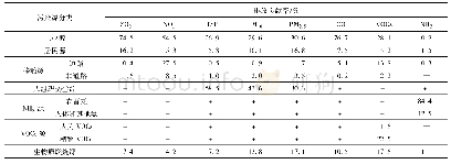 《表8 2016年邯郸市不同排放源排放贡献率》