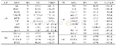 《表1 松花江流域采样点信息》