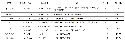 表4 研究区域沉积物中PAHs污染情况与其他区域对比