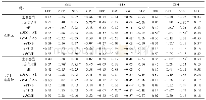 《表3 土壤理化性质与土壤酶活性相关性分析》