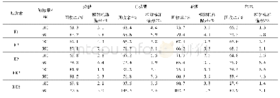 《表3 不同环境样品中雌激素的回收率和相对标准偏差(n=3)》