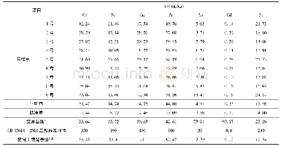 表3 潮白河表层沉积物中重金属质量分数统计结果