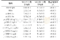 表1 不同季节各水质参数平均值差异性显著性水平t检验结果