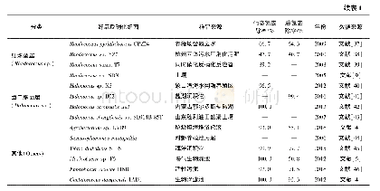 表1 不同来源中筛选的好氧反硝化细菌