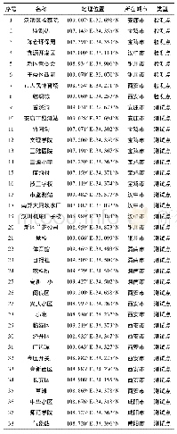 表1 环境质量监测站点情况表