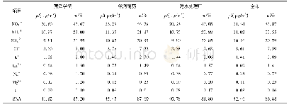 《表3 采样期间菏泽市不同站点PM2.5中水溶性离子质量浓度及其占总水溶性离子的质量分数》