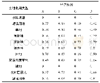 表3 不同土壤类型和土地利用类型的径流系数[34]