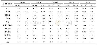 表6 1980—2017年研究区土地利用类型面积及占比