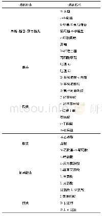 表2 31种碳源的分类、编码及名称