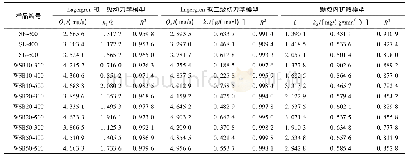 表3 不同生物炭粒的动力学模型拟合参数