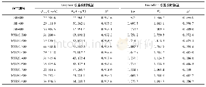 表4 不同生物炭粒的等温吸附模型拟合参数