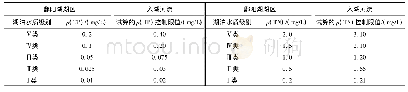 表5 依据湖泊不同保护类别试算的入湖河流ρ(TP)、ρ(TN)模拟结果