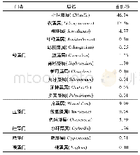 《表1 试验用藻种属及占比》