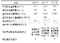 表1 重钢作业区钢铁原材料通用散货泊位供需关系