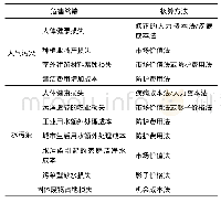 表1 长江经济带环境退化成本核算具体内容与核算方法[23]