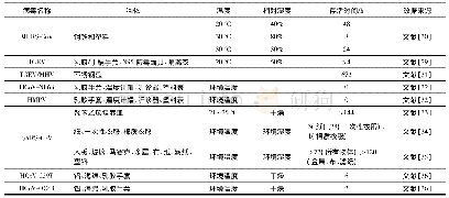 表1 人冠状病毒(SARS-CoV、MERS-CoV及其替代物)在干燥物体表面的存活时间