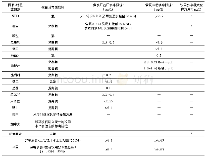 《表1 饮用水中余氯限值汇总》