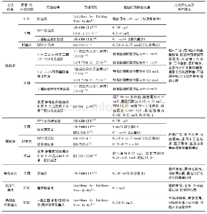 表2 饮用水中余氯标准分析方法汇总