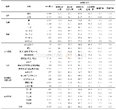 表1 新冠肺炎疫情期间我国居民佩戴不同类型口罩的比例