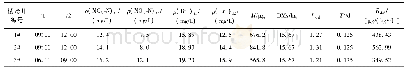 表3 试验井反硝化速率计算过程与结果