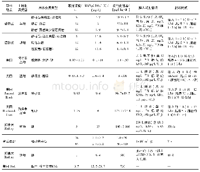 表4 野外抽注试验测定的地下水反硝化速率[3]