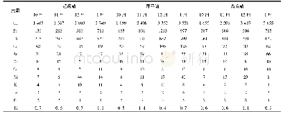 《表3 唐山市3个站点PM2.5中元素的EF月均值》