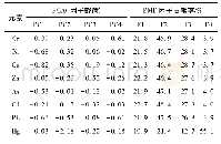 表3 PCA及PMF模型运算因子对重金属贡献结果