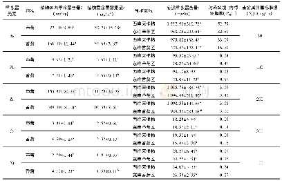 《表3 小白河野生植物区与生态修复区底泥中重金属污染级别及植物重金属富集量》