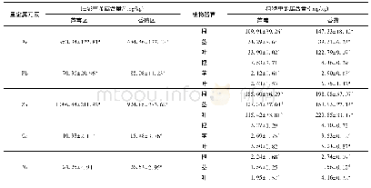 表4 小白河生态修复区底泥重金属含量及植物不同组织器官中重金属含量分布