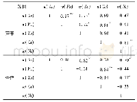 表6 小白河生态修复区植物体内重金属含量的相关性