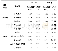 表1 2017年和2018年磷污染主要污染源入河通量及其所占比例