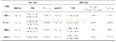 《表2 藿烷系列生物演化参数》