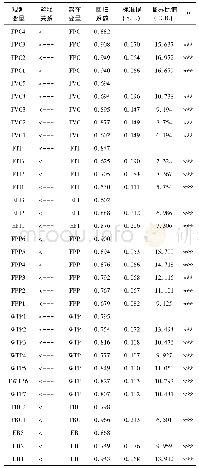 表6 观测变量标准化的回归系数及其显著性检验结果