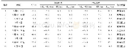 表1 基于2#、4#观测点水深的水稻田出流估计