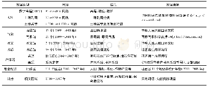 表2 研究区主要基础数据信息