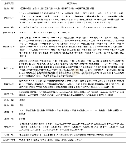 《表5 常州市纺织染整行业特征污染物清单》