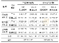 《表3 太湖流域行政指令配额与成本优化配额的污染物削减成本对比》