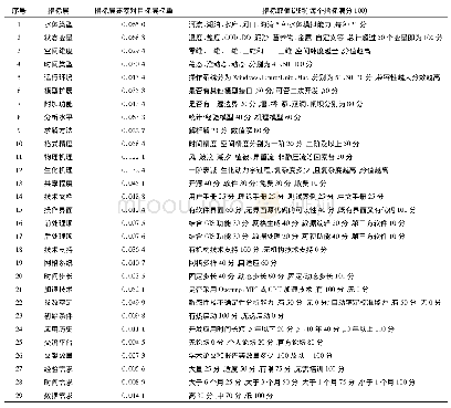 表2 指标取值说明：地表水水质模型综合评价技术体系研究