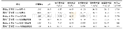 表1 研究样地土壤基本理化性质