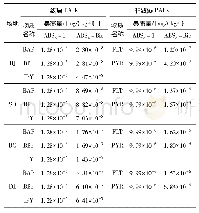 表6 5种PAHs经口摄入土壤暴露量