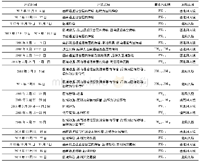 表2 2017年11月—2018年12月北京市重污染过程总结