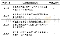 表2 后向轨迹聚类分布：2018年冬季淄博市一次沙尘天气颗粒物污染特征研究