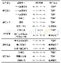 表1 种植业氨减排技术清单