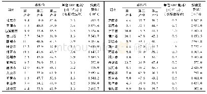 表1 2017年“2+26”城市产业结构、单位GDP能耗以及煤炭消费量