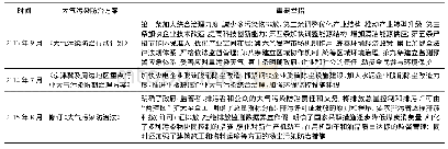 表2 2013—2019年京津冀及周边地区大气污染防治举措