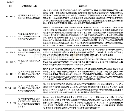 表2 2013—2019年京津冀及周边地区大气污染防治举措